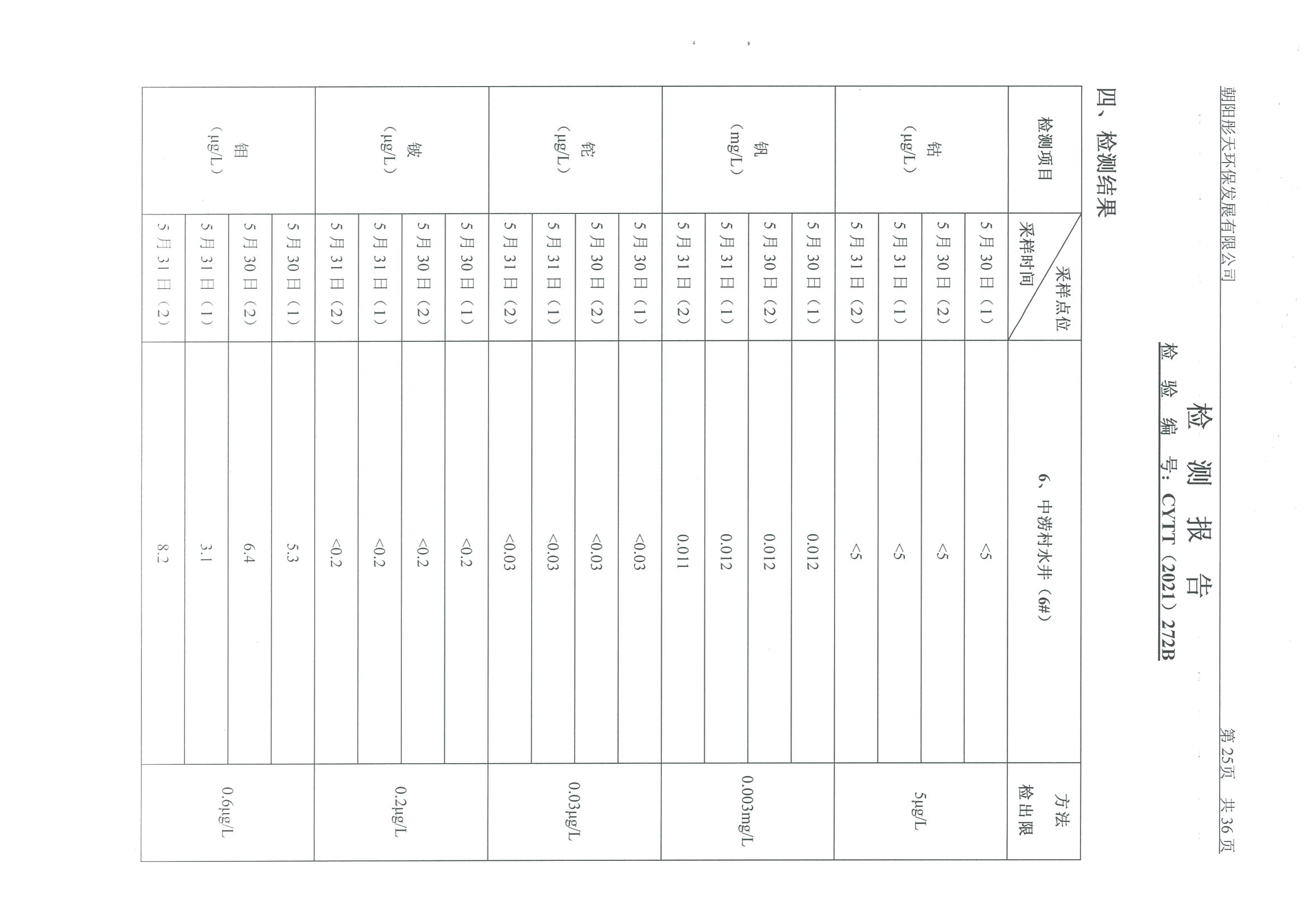 光達(dá)化工環(huán)境空氣、噪聲、地下水監(jiān)測數(shù)據(jù)